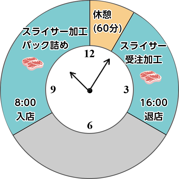 一日の仕事の流れ