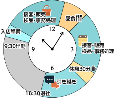 一日の仕事の流れ