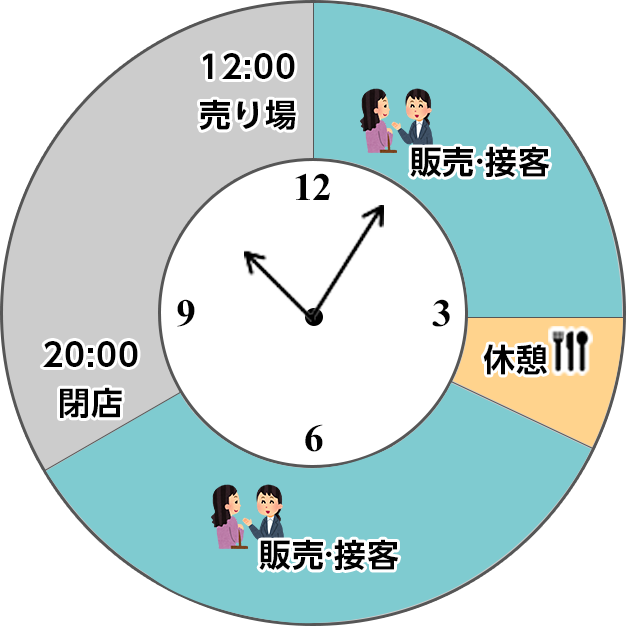 一日の仕事の流れ