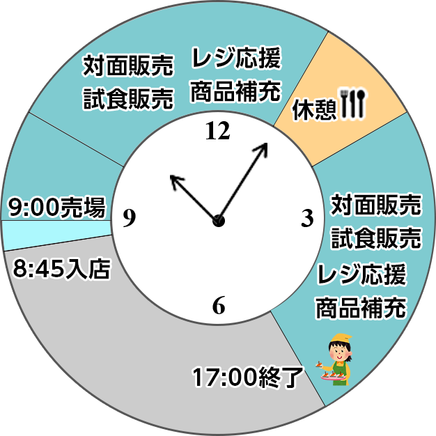 一日の仕事の流れ