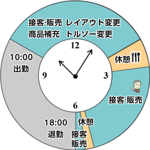 一日の仕事の流れ