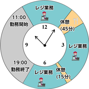 一日の仕事の流れ